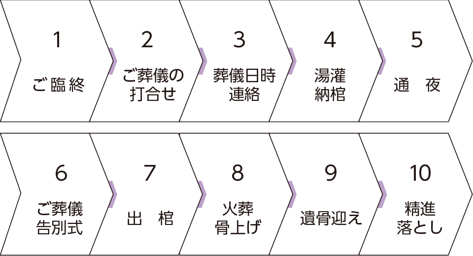 葬儀の流れ